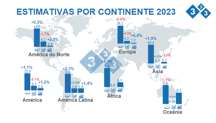 Fonte: FAS - USDA 12 de Outubro de 2022 C&aacute;lculos: Departamento de Econom&iacute;a e Inteligencia de Mercados 333 LATAM.&nbsp;Variações % relativas a 2022. Valores em Milhões de toneladas
